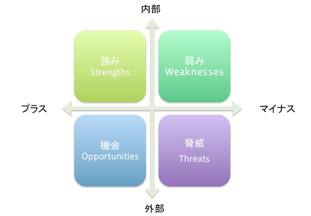 SWOT分析